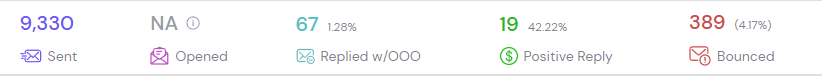 Campaign report: 9,330 sent, 19 positive replies